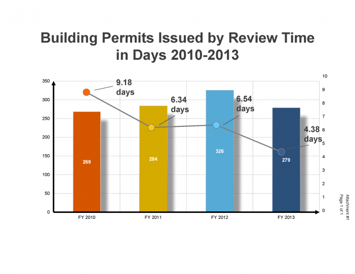 The City Building Permit Guarantee Is Getting Results