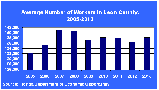 Leon County Employment Improves