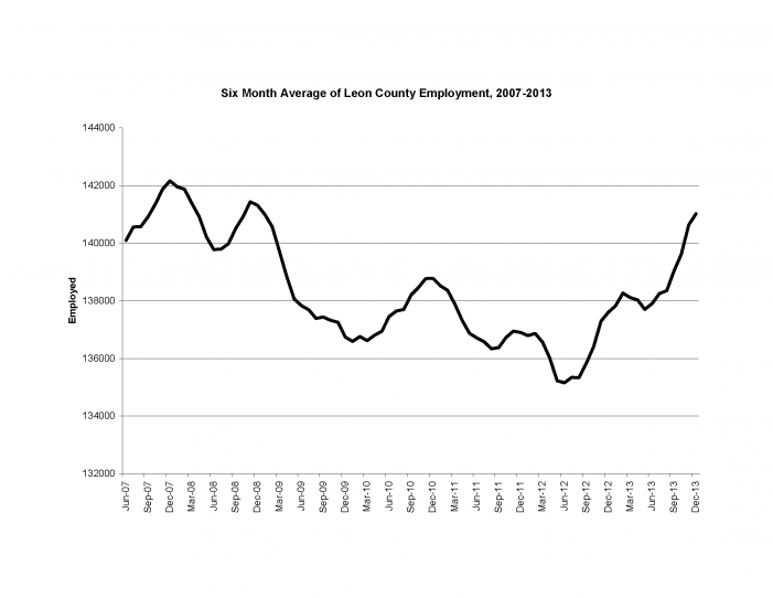 Employment Decreases in December