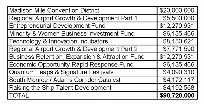 Imagine Tallahassee Narrows List of Projects