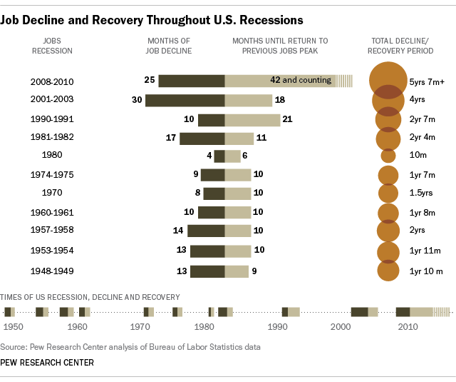 Employment Gains Differ Since Recession, Tallahassee recovers 30% of jobs lost since Jan. of 2007