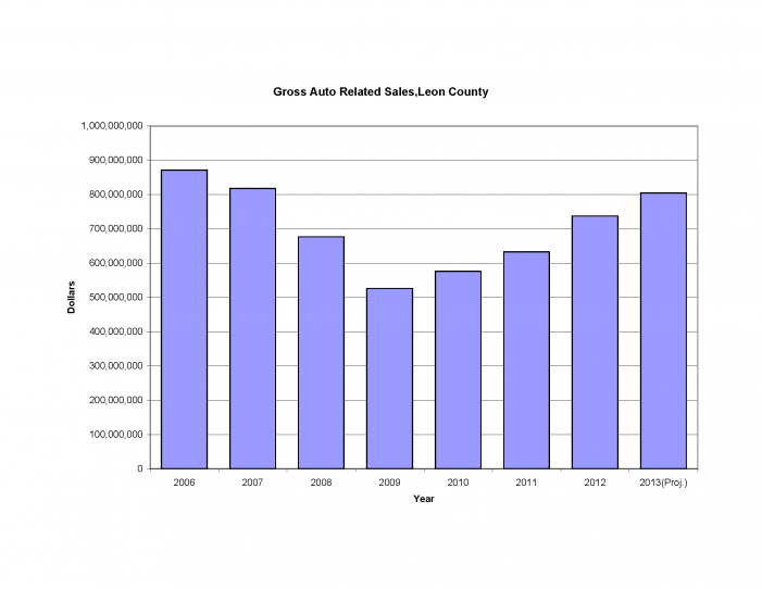 Industry Profile: Local Auto Sales Rebound