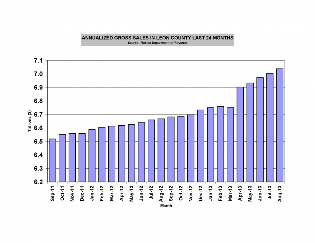 SALES DATA ANNUALIZED