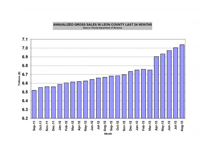 Sales Of Goods And Services Picks Up Momentum In Leon County