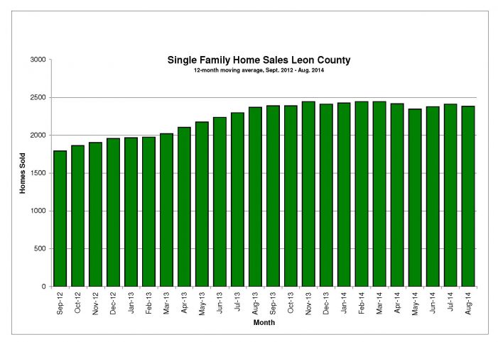 National, Local Home Sales Slow in August