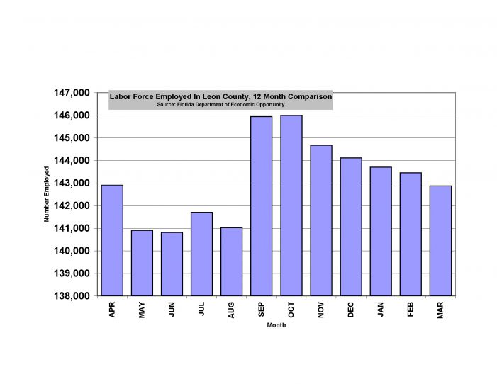 Leon County Jobs Decline for the 5th Consecutive Month