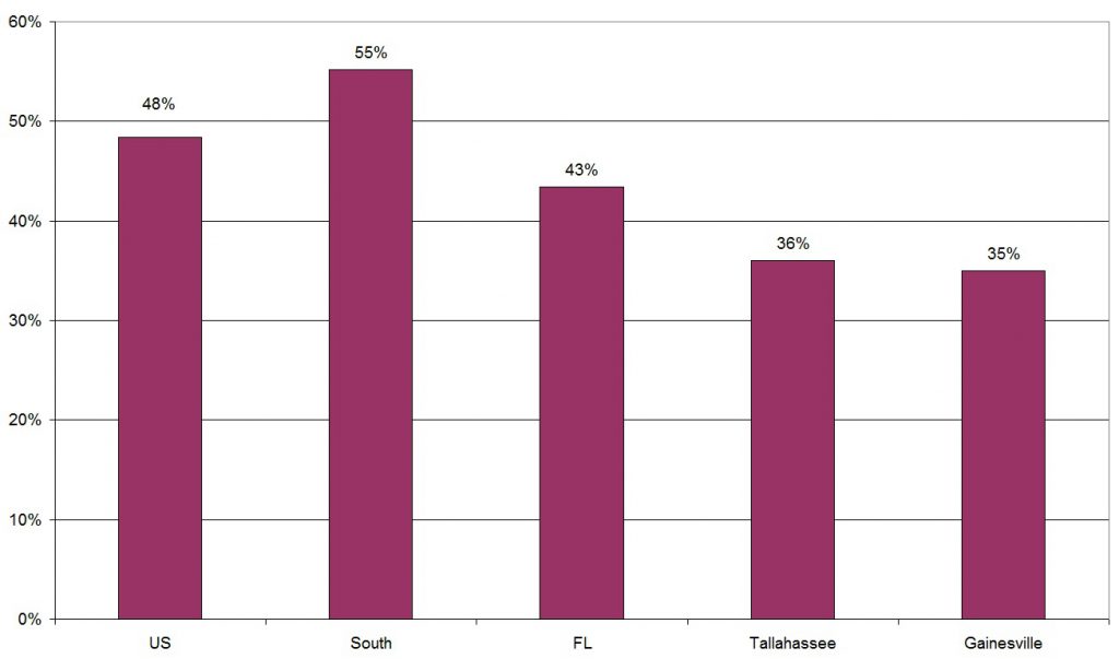 2014 Single Family Building Permits as a Percentage of the 10-Year Average Before Great Recession