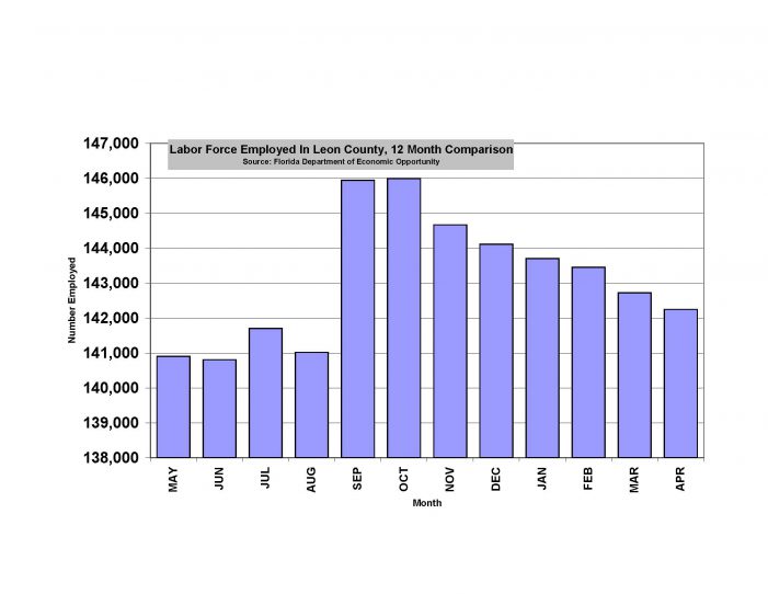 Leon County Employment Declines for the 6th Consecutive Month