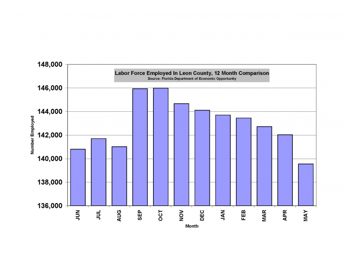 Local Employment Declines for 7th Consecutive Month, 2,481 Jobs Lost in May