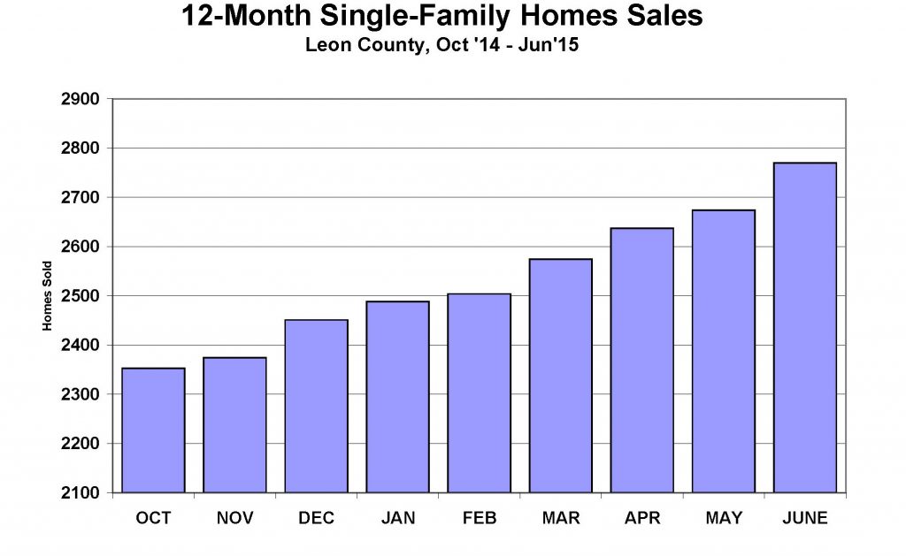 JUNE15HOMESALES