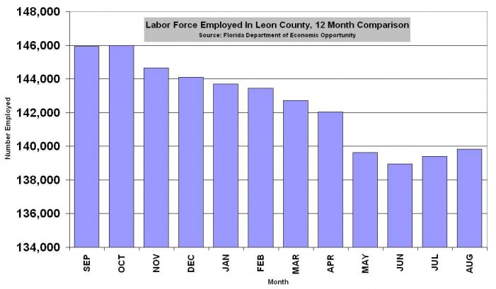 Leon County Adds 435 Jobs in August, 874 Over Last Two Months