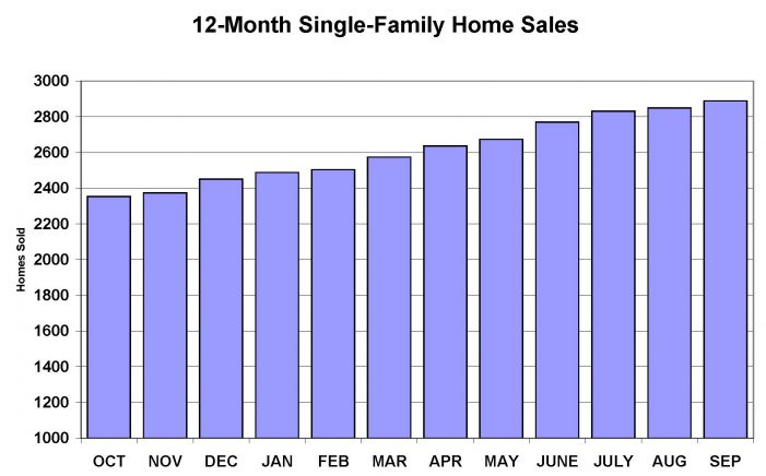 Leon County Single-Family Home Resales Poised for Double Digit Increase in 2015