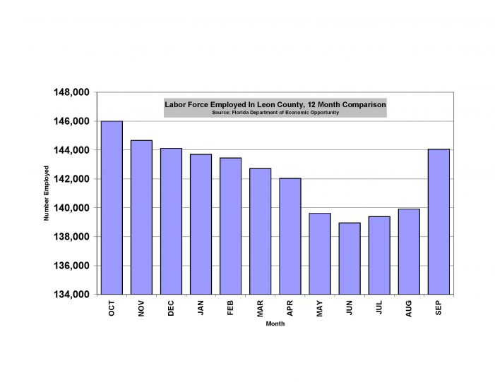 Leon County Employment Surges, 4,141 Jobs Added in September