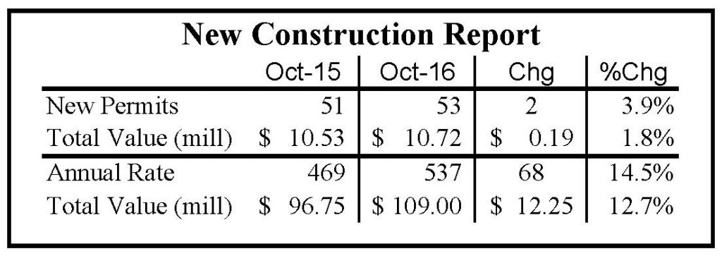 oct16buidling-permitsreport