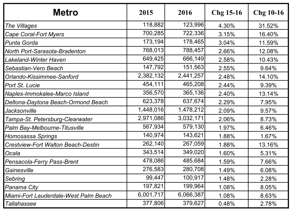 New Census Report Shows Tallahassee Metro Population Growth Ranks Last