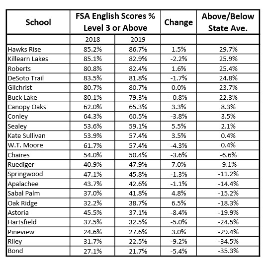 Leon Elementary FSA English Scores Show Wide Disparity Tallahassee