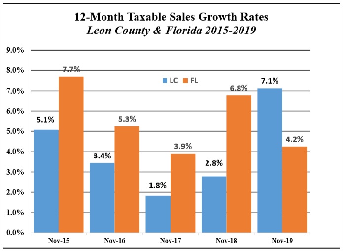 Leon Taxable Sales Growth Rate Ahead of  State Pace