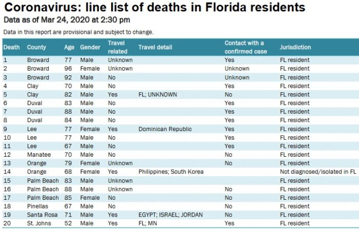 Average Age of Twenty Coronavirus Deaths in Florida is 77.8