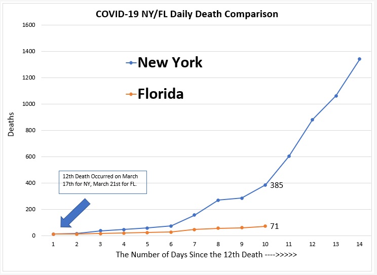 Florida New York Covid 19 Deaths Take A Different Path But Why Tallahassee Reports