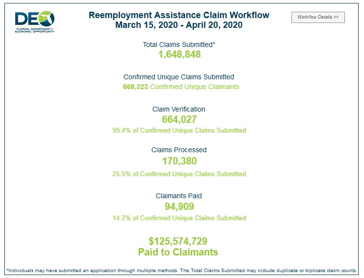 Updated Deo Publishes Florida Unemployment Dashboard Tallahassee Reports