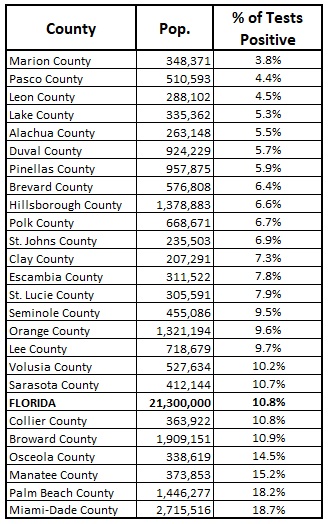 Leon County S Covid 19 Positive Test Rate Among Lowest In Florida