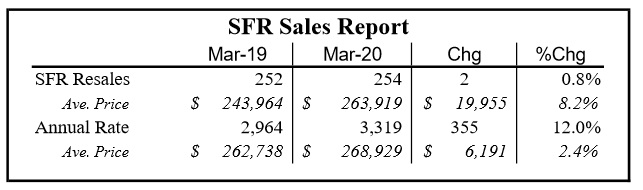 Leon County March Home Re-Sales Hold Steady, Prices Up