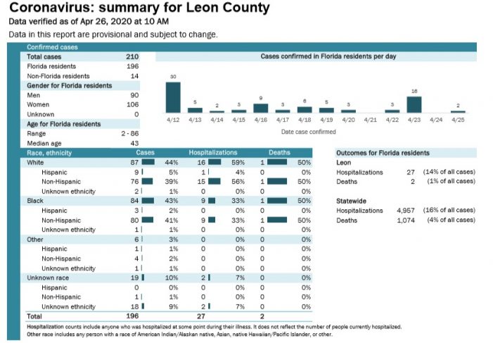 New COVID Report Shows Leon County Details