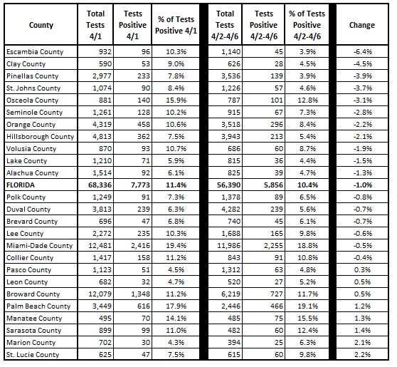 Tracking the Impact of Social Distancing in Florida