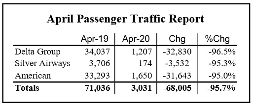 Tallahassee Airport Traffic Down 95% in April