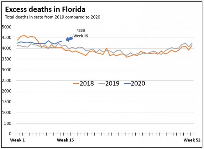 Is COVID-19 Causing “Excessive” Deaths in Florida?