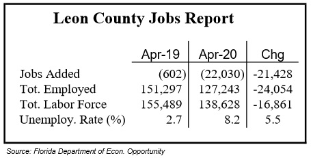 Leon County Loses 22,030 Jobs in April