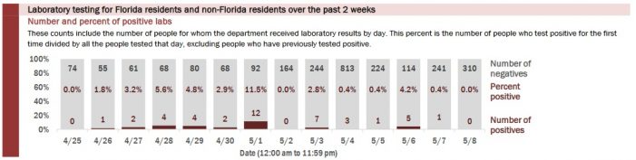 Leon County COVID-19 Positive Test Rate Falls to 4.6%