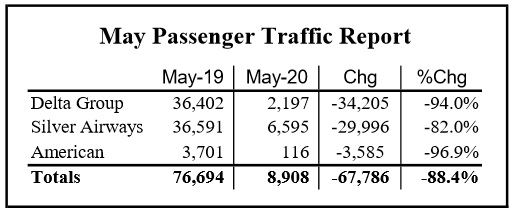 Airport Traffic Down in May