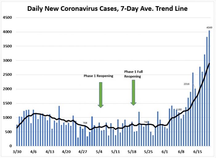 June 20: Tracking COVID-19 Cases, Hospitalizations, and  Fatalities