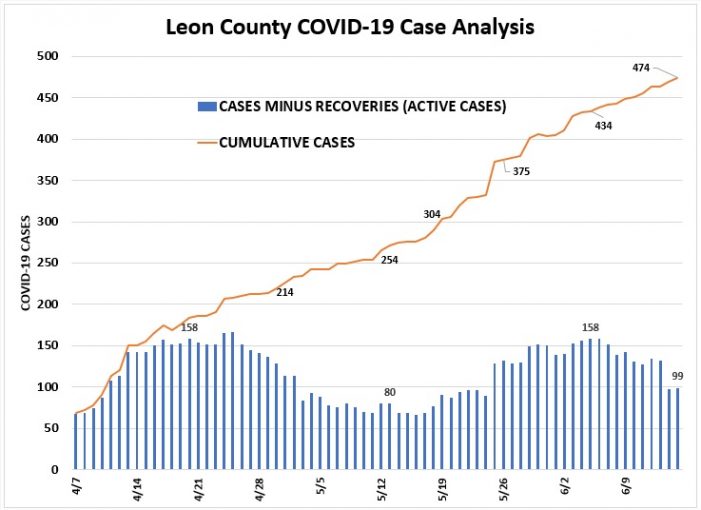 Tracking Leon County COVID Cases and Recoveries