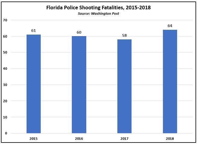 By the Numbers: Florida Police Related Shooting Fatalities