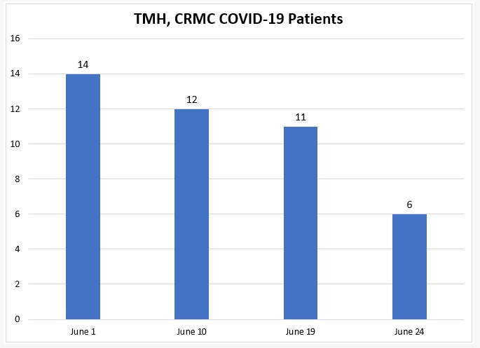 TMH, CRMC COVID-19 Patients Drop to Six