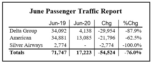 Airport Traffic Down in June, Annual Rate Down 20%.