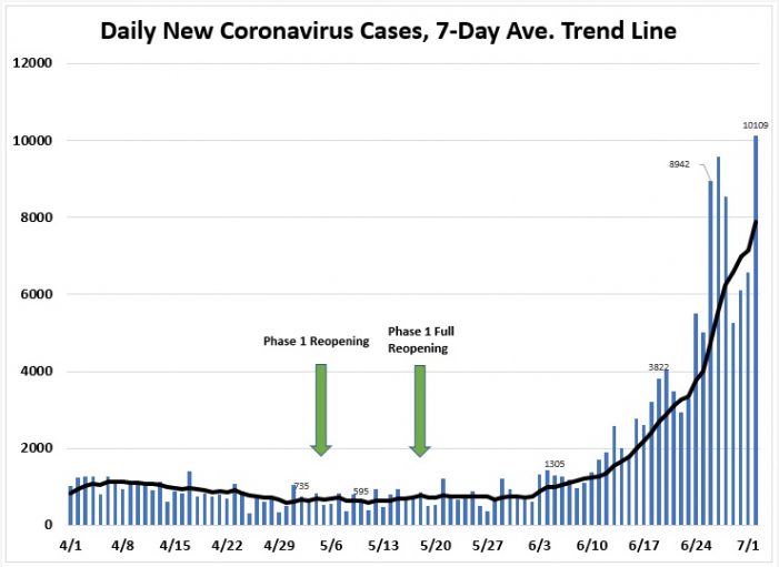 July 2: Tracking Florida COVID-19 Cases, Hospitalizations, and ...