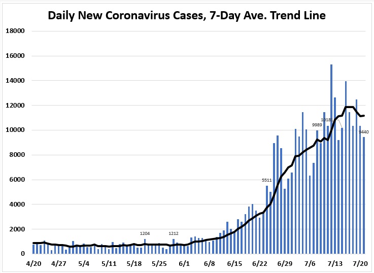 July 21 Tracking Florida Covid 19 Cases Hospitalizations And