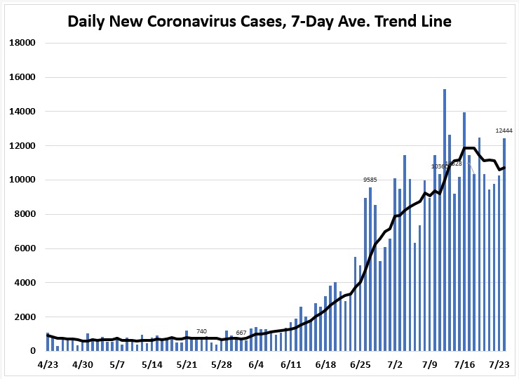 July 27: Tracking Florida COVID-19 Cases, Hospitalizations, and Fatalities