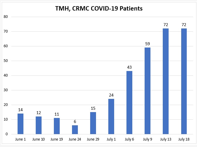 Local Hospitals Report 72 COVID Patients