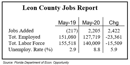 May Unemployment Rate Hits 8.8% in Leon County