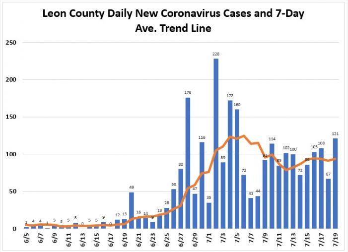 New COVID Cases in Leon County Trending Down Since July 5th Peak