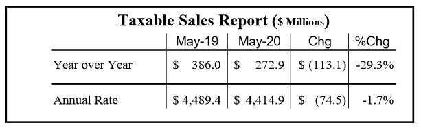 Leon County Taxable Sales Fall 30% in May