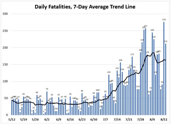 August 12 Tracking Florida COVID19 Cases