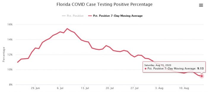 Florida COVID Positivity Rate Continues to Fall