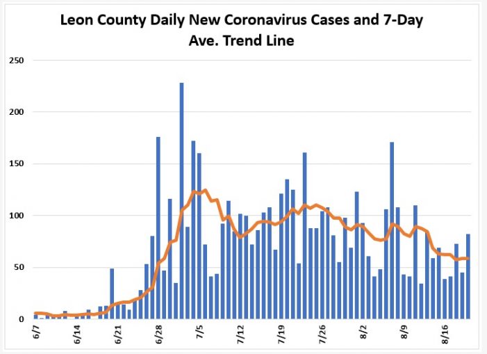 Leon County COVID Cases Continue Trending Down