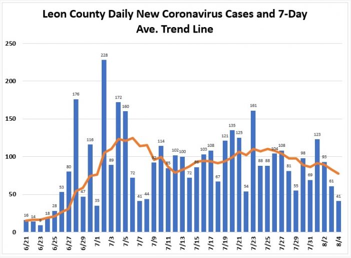 Growth in New Leon COVID Cases Flatten, Positivity Rate Still Above 5%