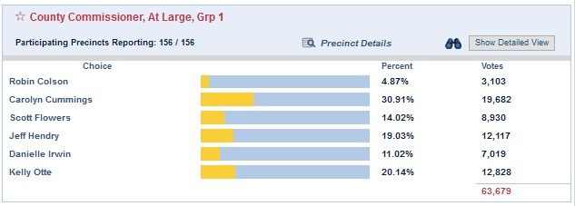 Unofficial Results: Cummings, Otte in Leon County Commission Run-Off